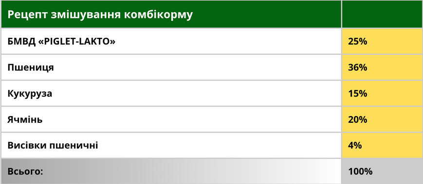 БМВД &laquo;PIGLET-LAKTO 25%&raquo; для лактуючих свиноматок