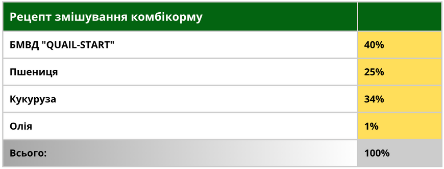 БМВД &laquo;QUAIL-START 40%&raquo; для перепелів від 0 до 30 днів