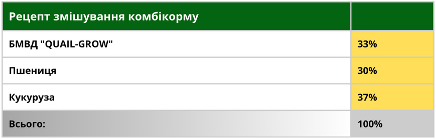 БМВД &laquo;QUAIL-GROW 33%&raquo; для перепелів від 31 до 50 днів